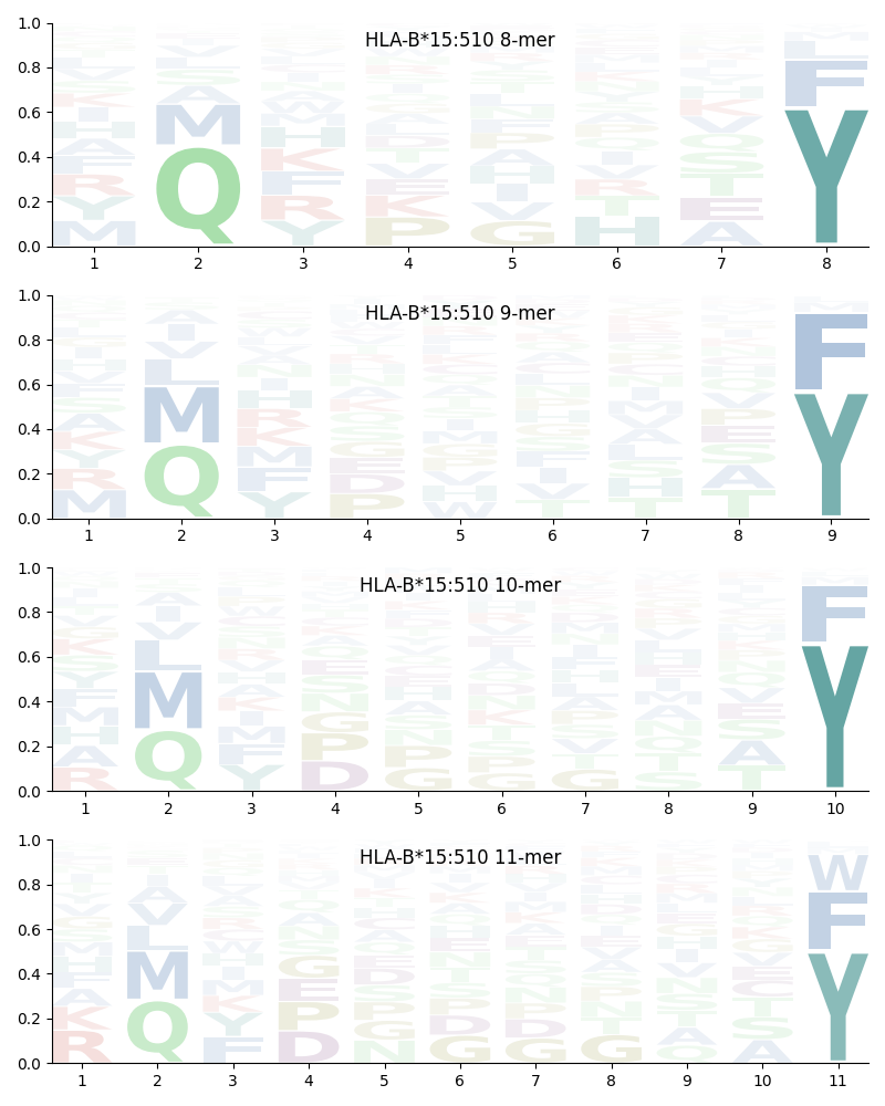 HLA-B*15:510 motif