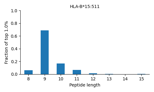 HLA-B*15:511 length distribution