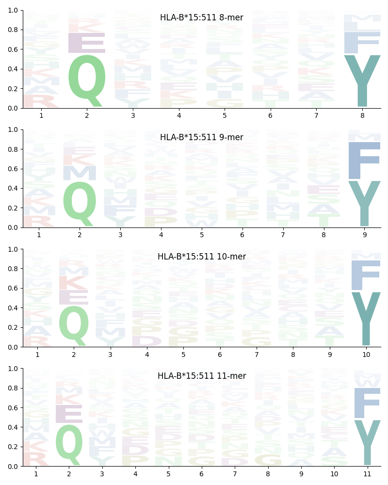 HLA-B*15:511 motif