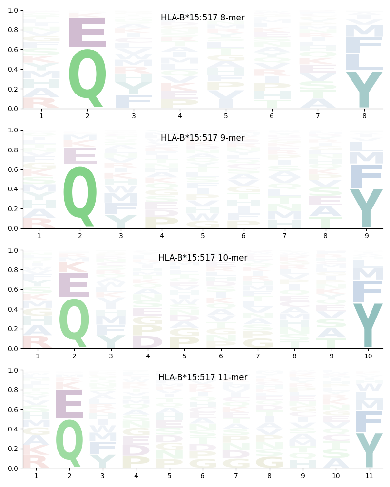 HLA-B*15:517 motif