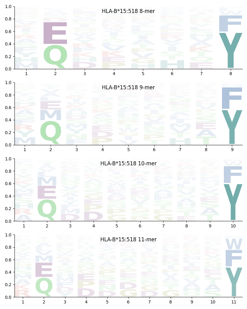 HLA-B*15:518 motif