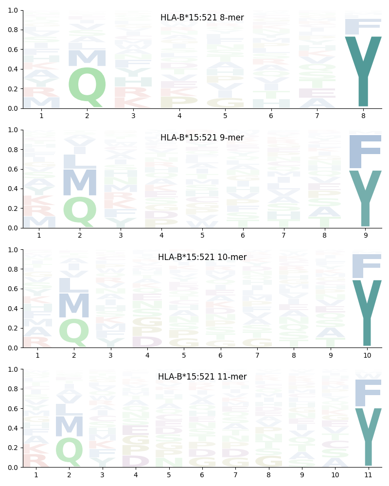 HLA-B*15:521 motif