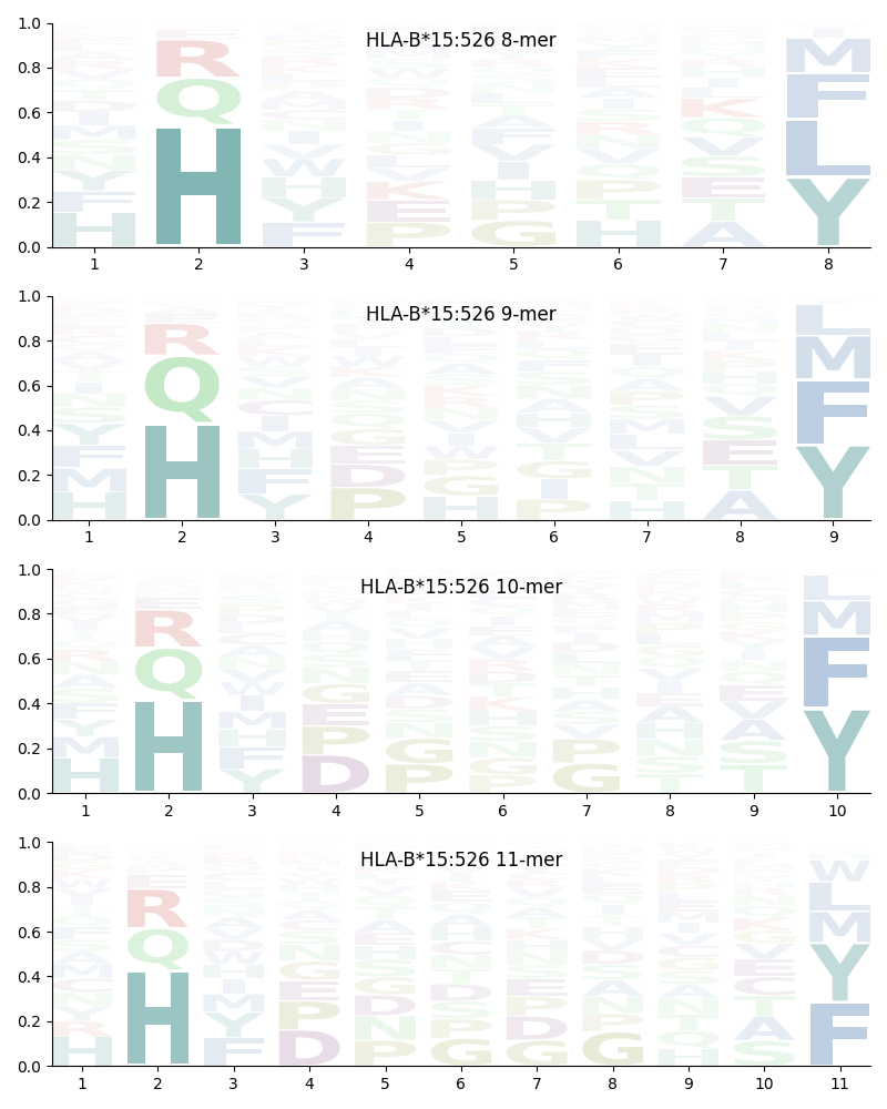 HLA-B*15:526 motif