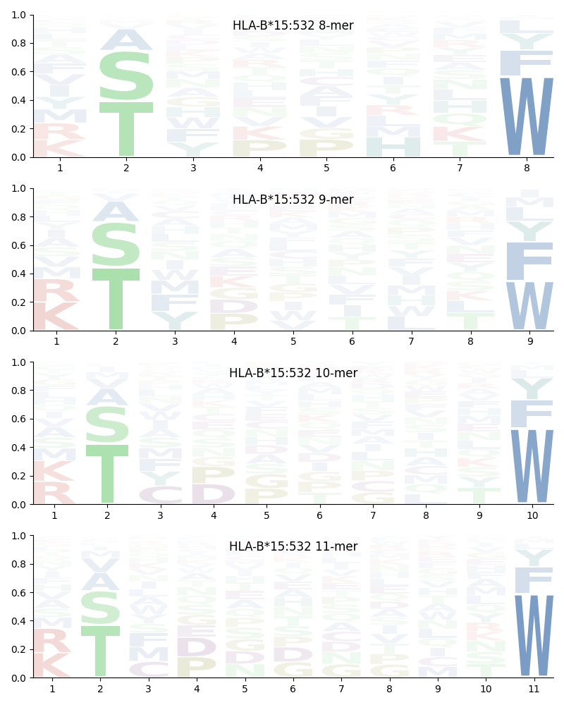 HLA-B*15:532 motif