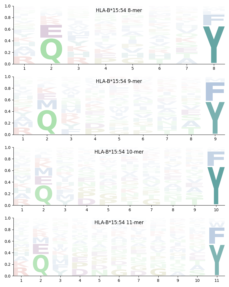 HLA-B*15:54 motif