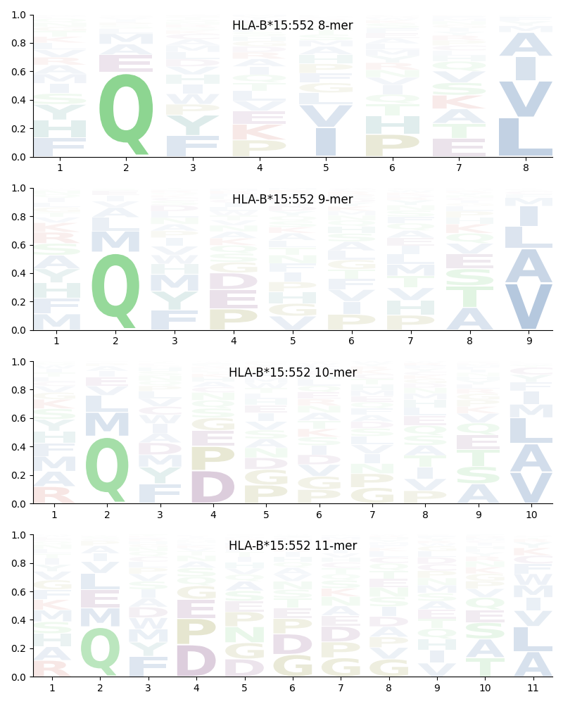 HLA-B*15:552 motif