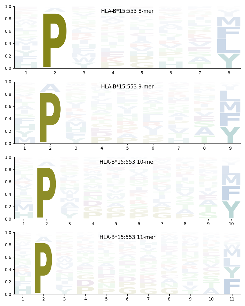 HLA-B*15:553 motif