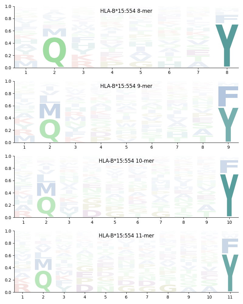 HLA-B*15:554 motif