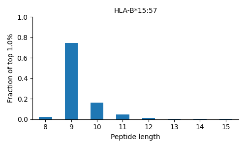 HLA-B*15:57 length distribution