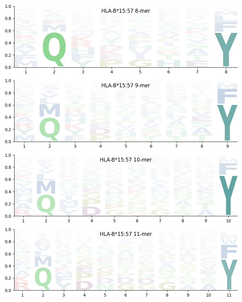 HLA-B*15:57 motif