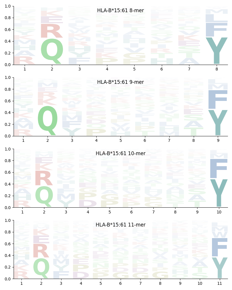 HLA-B*15:61 motif