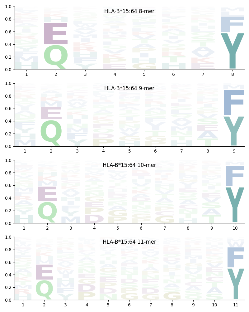 HLA-B*15:64 motif