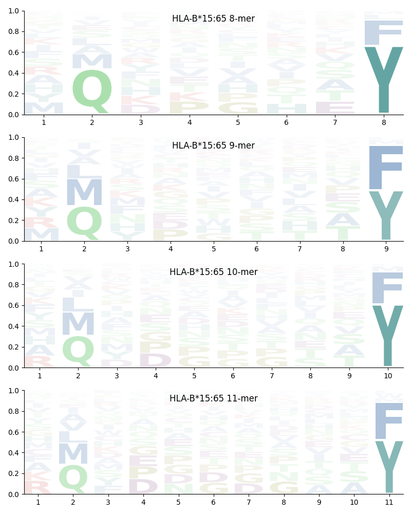 HLA-B*15:65 motif