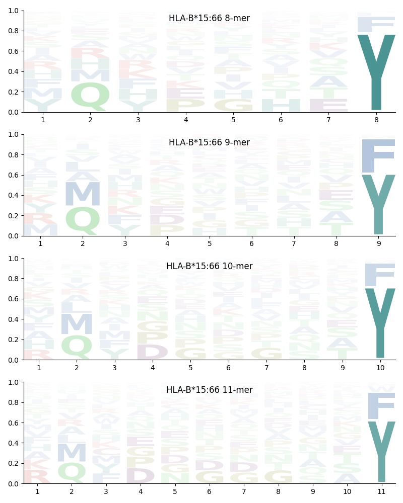 HLA-B*15:66 motif