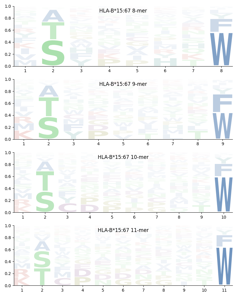 HLA-B*15:67 motif