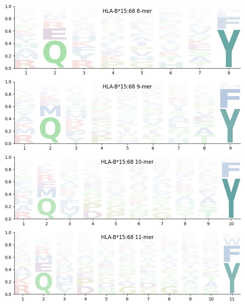 HLA-B*15:68 motif