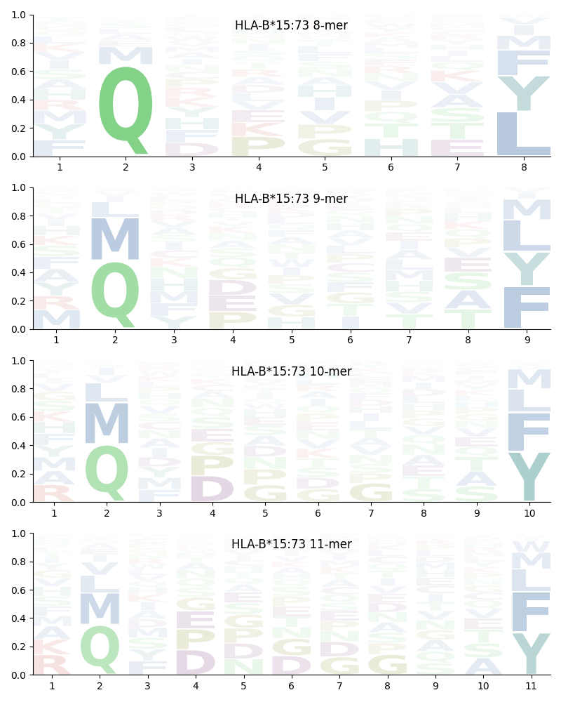 HLA-B*15:73 motif