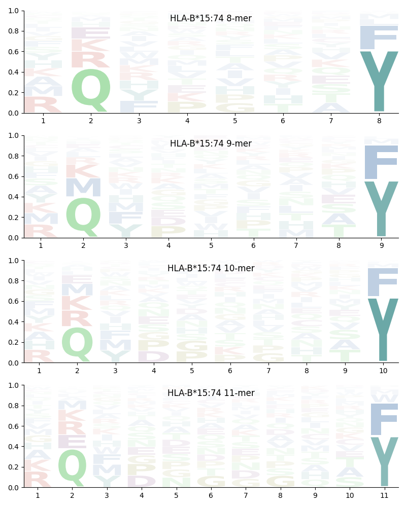 HLA-B*15:74 motif