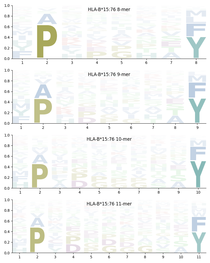 HLA-B*15:76 motif