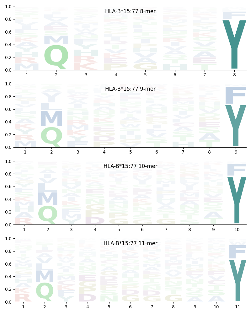 HLA-B*15:77 motif