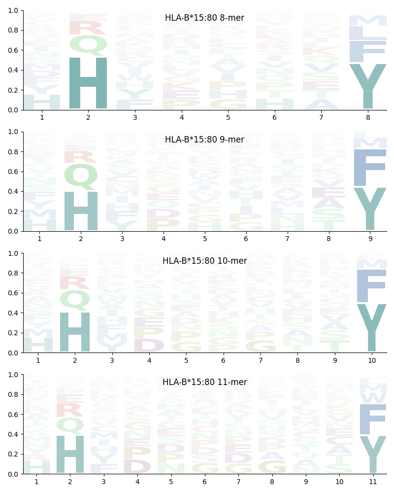 HLA-B*15:80 motif