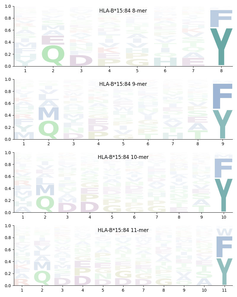 HLA-B*15:84 motif