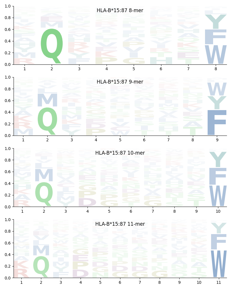 HLA-B*15:87 motif