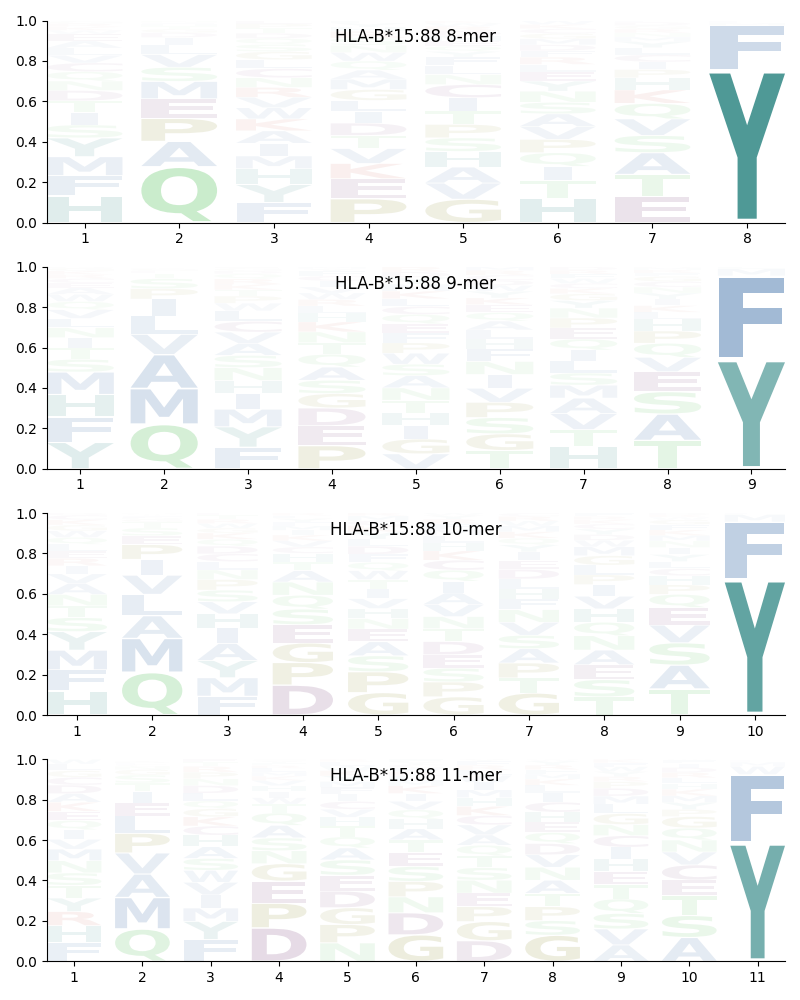 HLA-B*15:88 motif