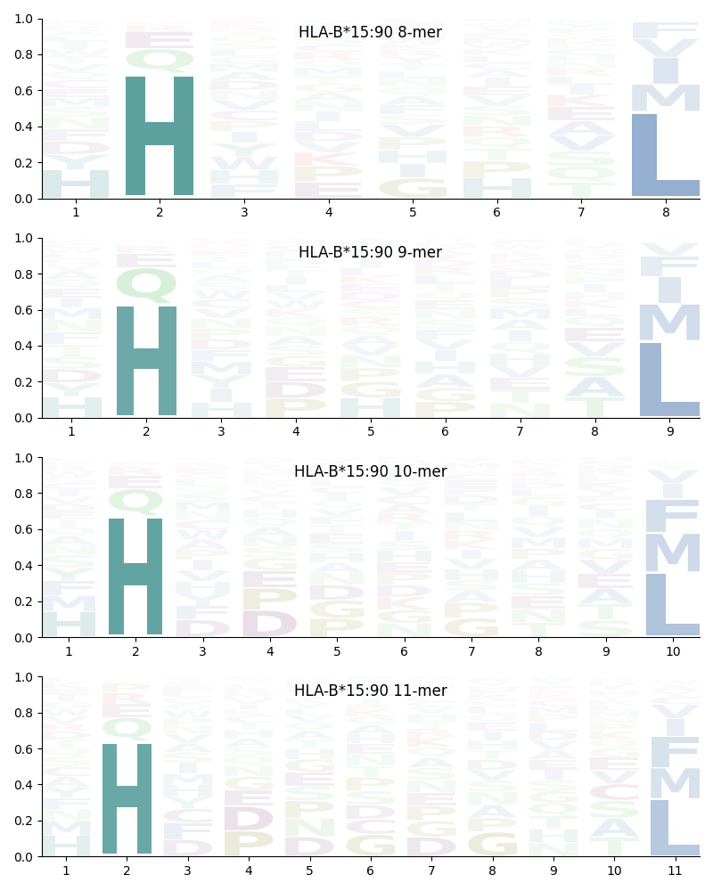 HLA-B*15:90 motif