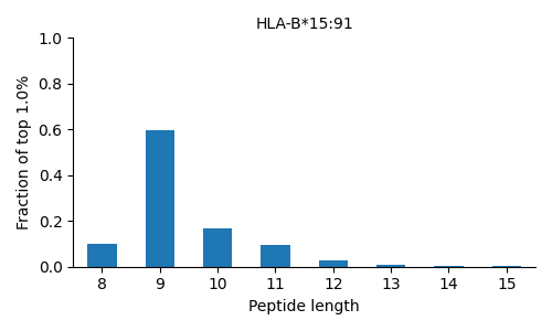HLA-B*15:91 length distribution