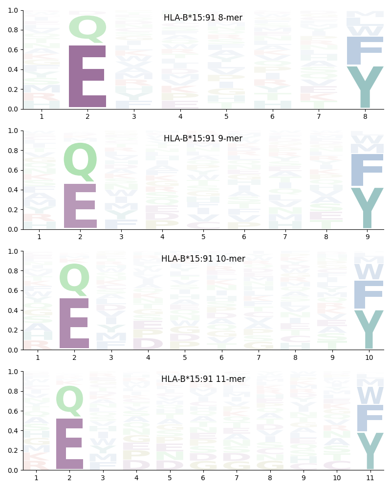 HLA-B*15:91 motif