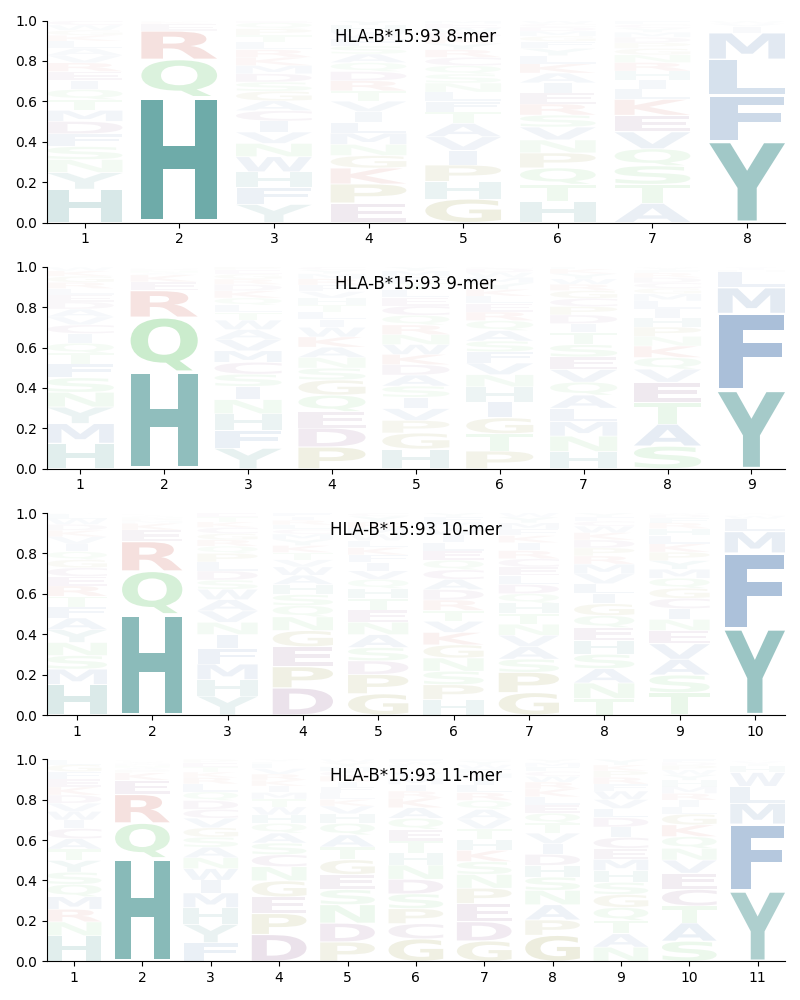 HLA-B*15:93 motif