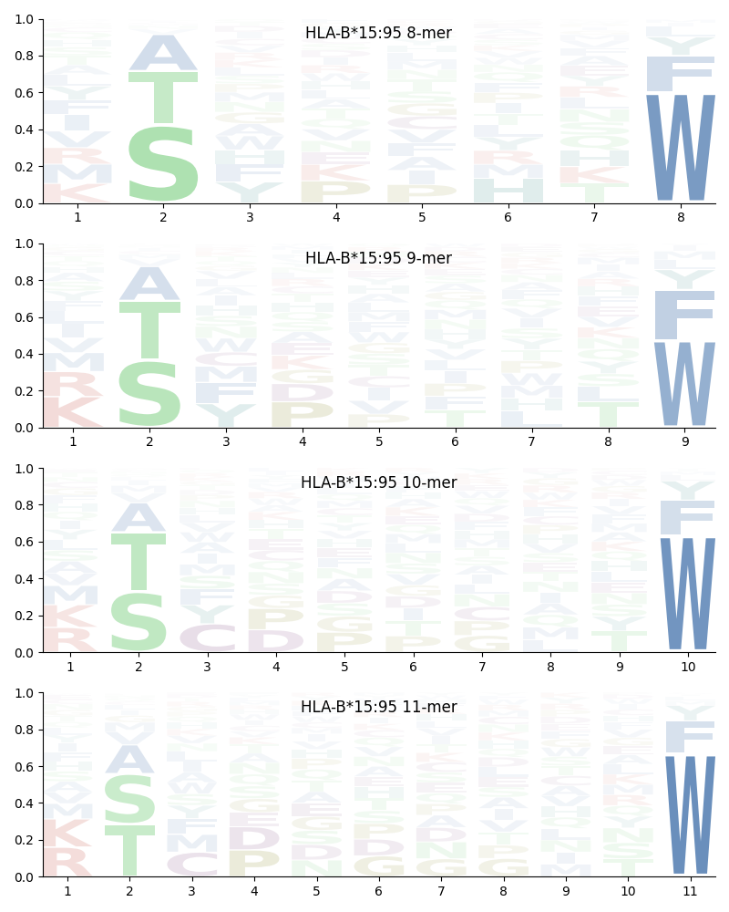 HLA-B*15:95 motif