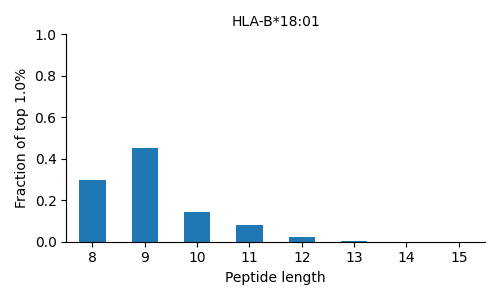 HLA-B*18:01 length distribution