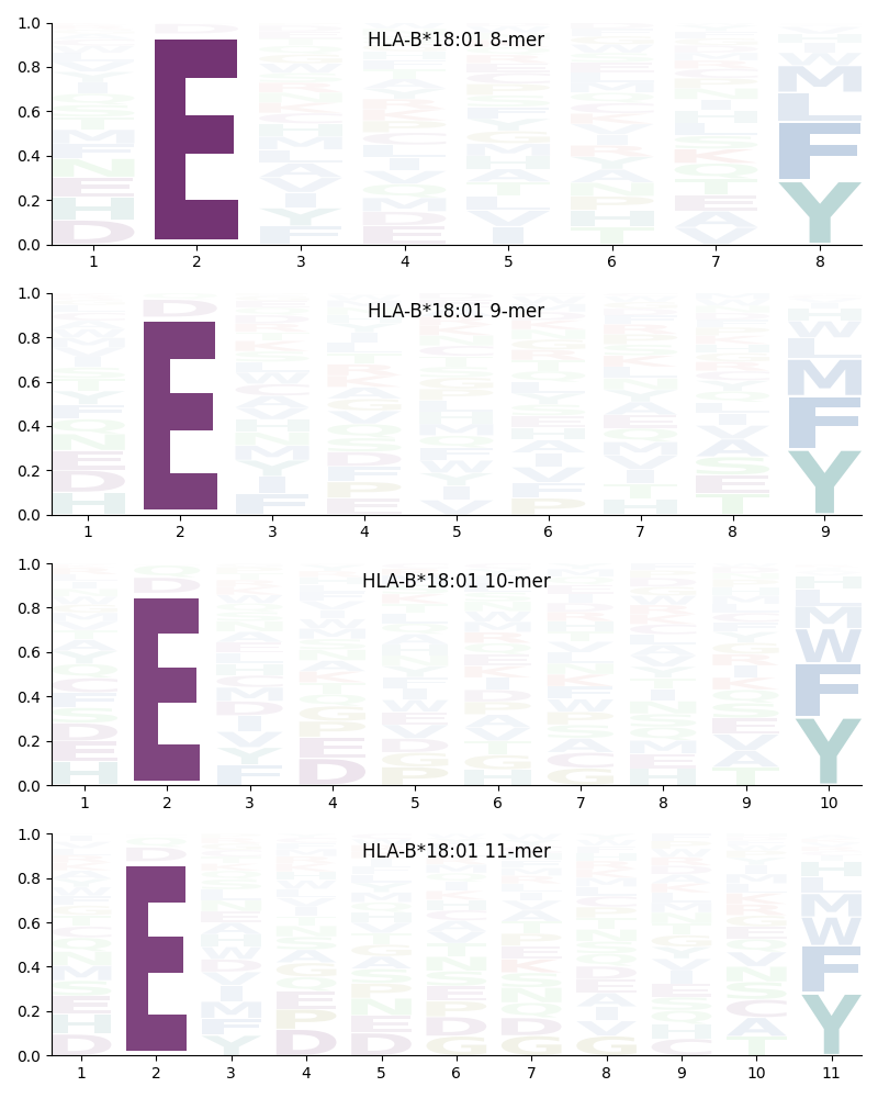 HLA-B*18:01 motif