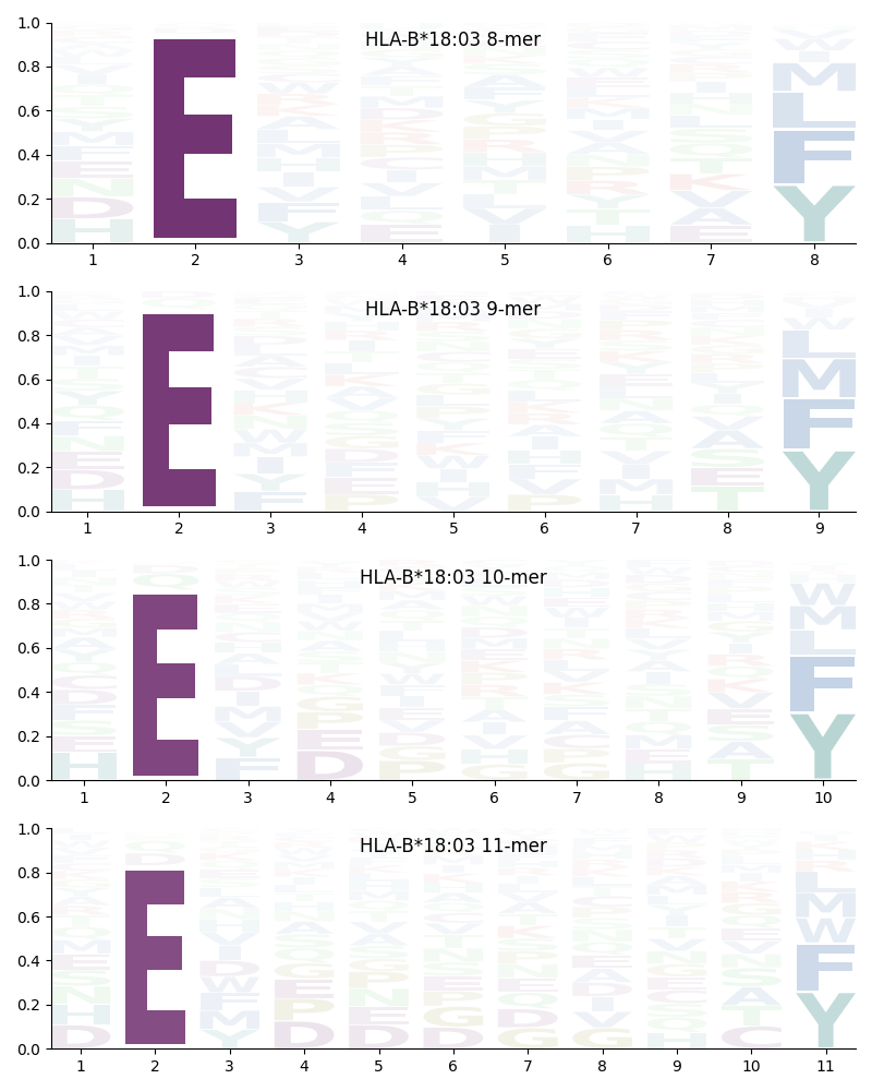 HLA-B*18:03 motif