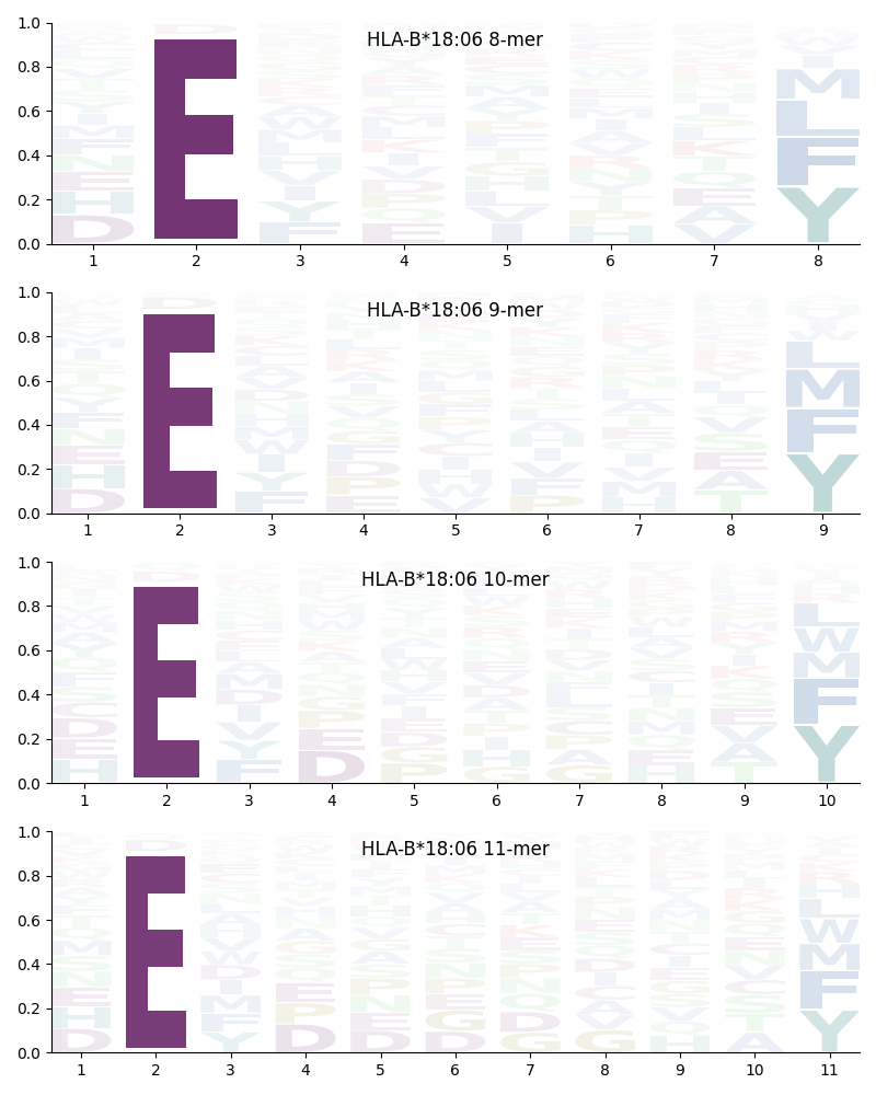 HLA-B*18:06 motif