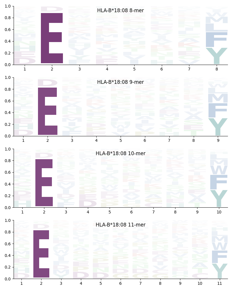 HLA-B*18:08 motif