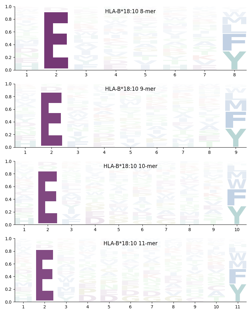 HLA-B*18:10 motif