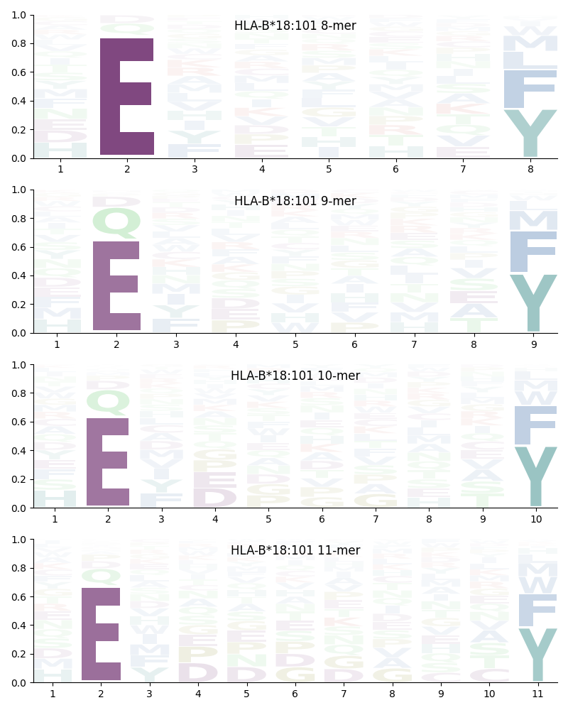 HLA-B*18:101 motif