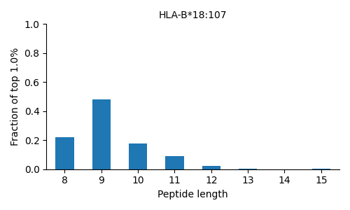 HLA-B*18:107 length distribution