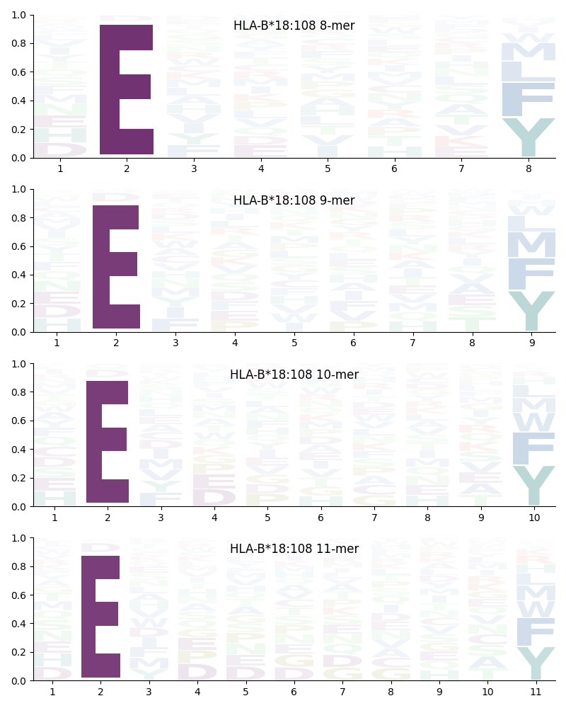 HLA-B*18:108 motif