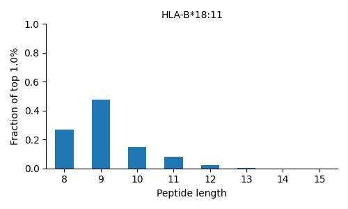 HLA-B*18:11 length distribution