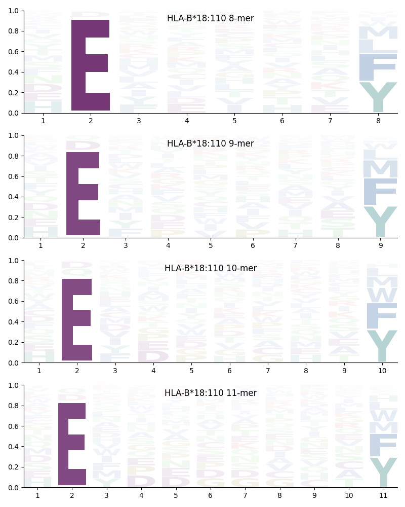 HLA-B*18:110 motif