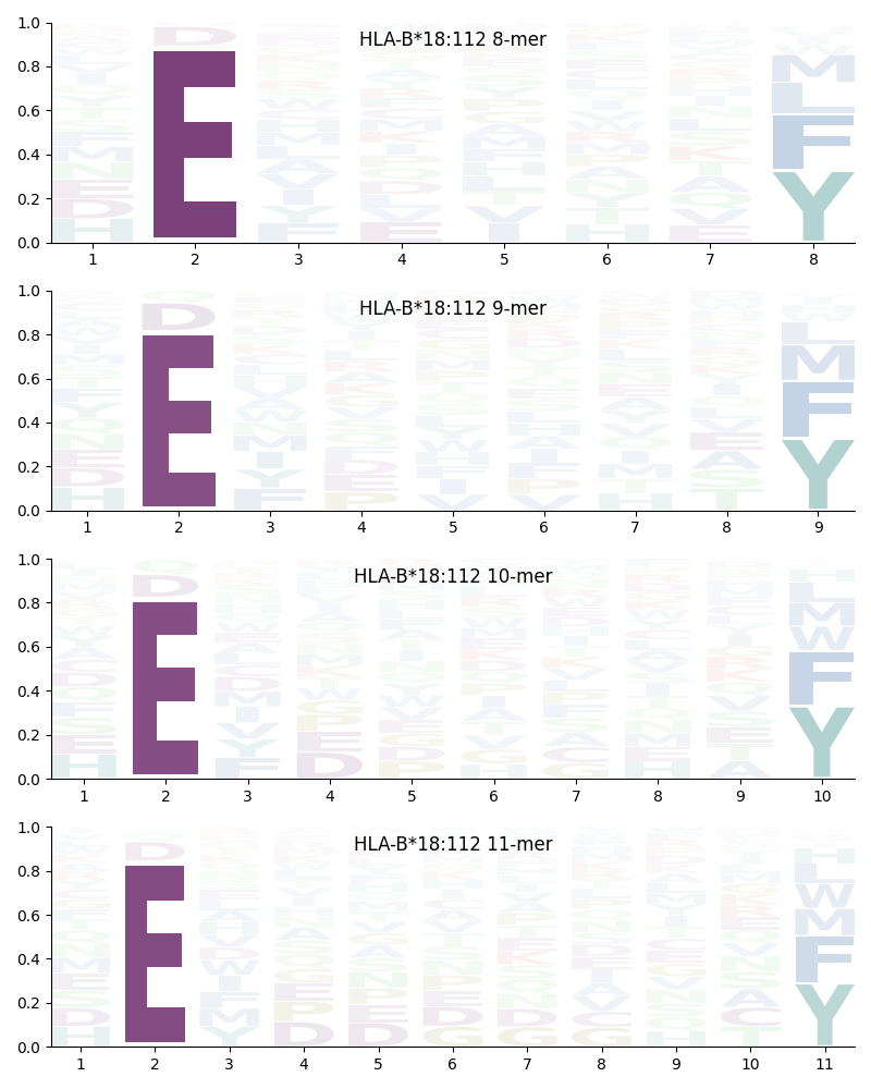 HLA-B*18:112 motif