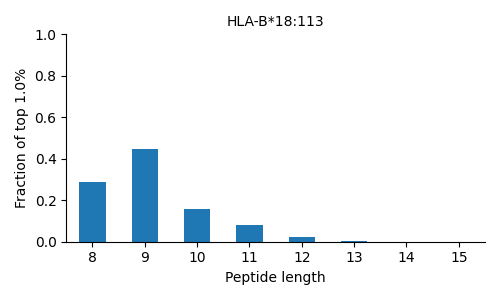 HLA-B*18:113 length distribution
