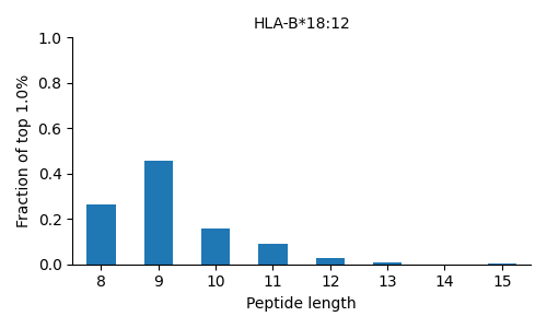 HLA-B*18:12 length distribution