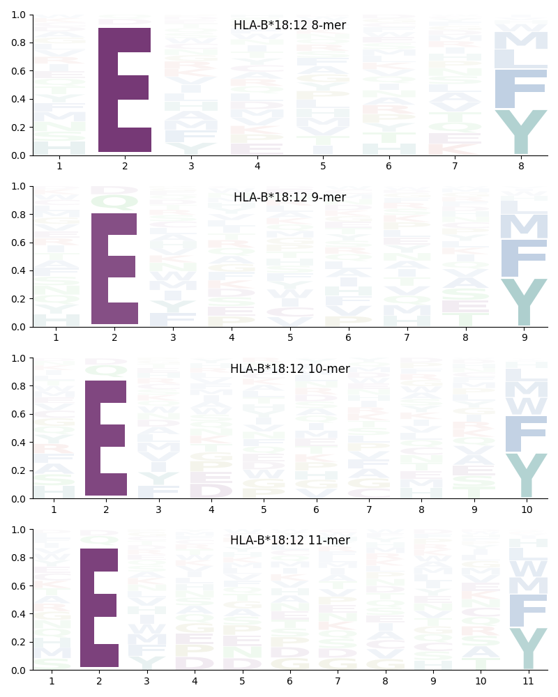 HLA-B*18:12 motif