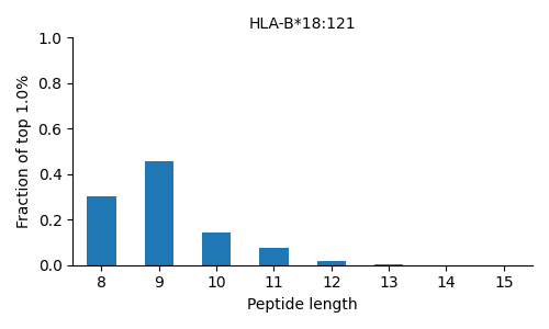 HLA-B*18:121 length distribution