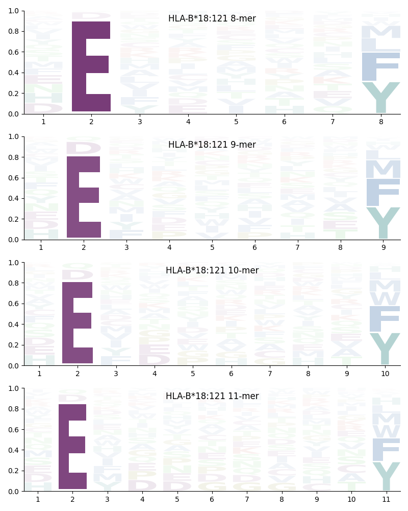 HLA-B*18:121 motif